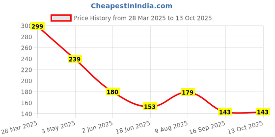 tatacliq.com India Circus Grey Canvas Spell Duck Cushion Cover india circus Price History Graph from 28 Mar 2025 to 13 Oct 2025