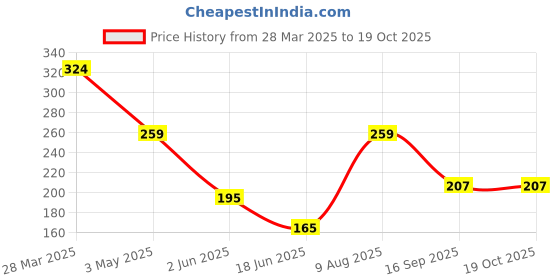 tatacliq.com India Circus Grey Canvas Spell Duck Cushion Cover india circus Price History Graph from 28 Mar 2025 to 18 Oct 2025