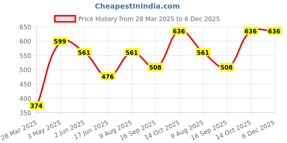 tatacliq.com India Circus Grey Silk Royal Hues Rectangle Cushion Cover india circus Price History Graph from 28 Mar 2025 to 6 Dec 2025