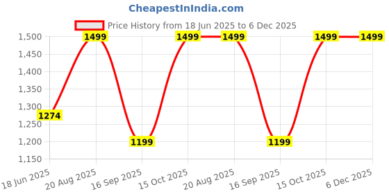tatacliq.com India Circus Multicolor Cotton 140 TC 110 GSM Garden Glory Single Dohar india circus Price History Graph from 18 Jun 2025 to 6 Dec 2025