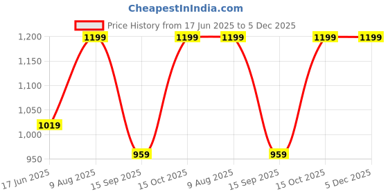 tatacliq.com India Circus Multicolor Silk Mystique Cushion Covers - Set of 5 india circus Price History Graph from 17 Jun 2025 to 5 Dec 2025