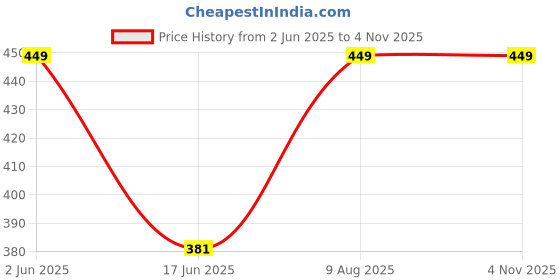 tatacliq.com India Circus Multicolor Velvet Blooms & Swans Cushion Covers - Set of 5 india circus Price History Graph from 2 Jun 2025 to 4 Nov 2025
