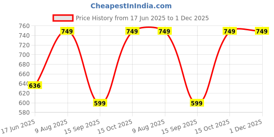 tatacliq.com India Circus Multicolor Velvet Peacock & Conifer Cushion Covers - Set of 5 india circus Price History Graph from 17 Jun 2025 to 30 Nov 2025