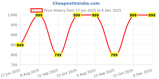 tatacliq.com India Circus Multicolor Velvet Poppy Bird Land Cushion Covers - Set of 5 india circus Price History Graph from 17 Jun 2025 to 6 Dec 2025
