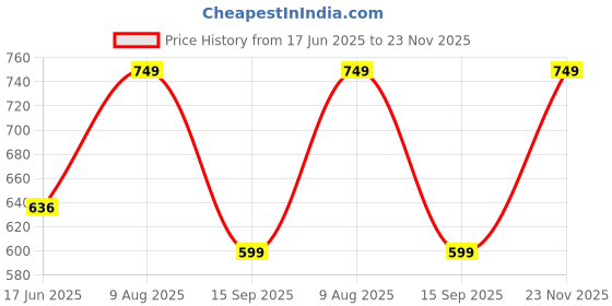 tatacliq.com India Circus Multicolor Velvet Poppy Window Cushion Covers - Set of 5 india circus Price History Graph from 17 Jun 2025 to 23 Nov 2025