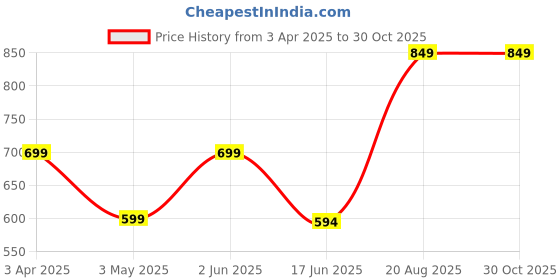 tatacliq.com India Circus Red Glass Mughal Jhali T Lite Candle Votive - Set of 2 india circus Price History Graph from 3 Apr 2025 to 29 Oct 2025