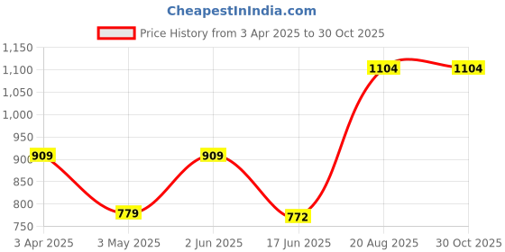 tatacliq.com India Circus Red Glass Poppy Flower Scarlet Conical Candle Votive - Set of 2 india circus Price History Graph from 3 Apr 2025 to 30 Oct 2025