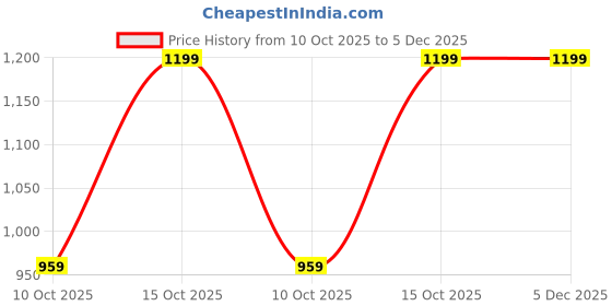 tatacliq.com India Circus Violet Bone China Infinite Garden Tea Coffee Mugs - Set of 2 india circus Price History Graph from 10 Oct 2025 to 4 Dec 2025