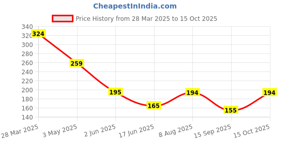 tatacliq.com India Circus Violet Canvas Cerulean Blooms Duck Cushion Cover india circus Price History Graph from 28 Mar 2025 to 15 Oct 2025