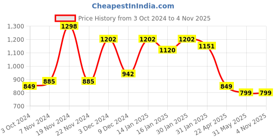 tatacliq.com varanga India Fuchsia Pink Cotton Embroidered Straight Kurta varanga Price History Graph from 3 Oct 2024 to 2 Nov 2025