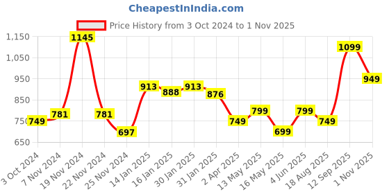 tatacliq.com varanga India White & Purple Cotton Printed Straight Kurta varanga Price History Graph from 3 Oct 2024 to 1 Nov 2025