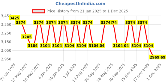 tatacliq.com Indian Classic Art Multicolor Canvas Abstract Wall Art indian classic art Price History Graph from 21 Jan 2025 to 1 Dec 2025