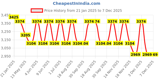 tatacliq.com Indian Classic Art Multicolor Canvas Abstract Wall Art indian classic art Price History Graph from 21 Jan 2025 to 7 Dec 2025