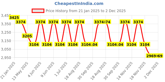 tatacliq.com Indian Classic Art Multicolor Canvas Abstract Wall Art indian classic art Price History Graph from 21 Jan 2025 to 2 Dec 2025