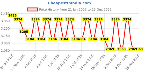 tatacliq.com Indian Classic Art Multicolor Canvas Abstract Wall Art indian classic art Price History Graph from 21 Jan 2025 to 25 Dec 2025