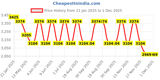 tatacliq.com Indian Classic Art Multicolor Canvas Abstract Wall Art indian classic art Price History Graph from 21 Jan 2025 to 30 Nov 2025