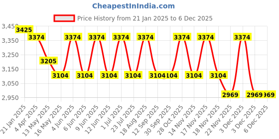 tatacliq.com Indian Classic Art Multicolor Canvas Abstract Wall Art indian classic art Price History Graph from 21 Jan 2025 to 5 Dec 2025