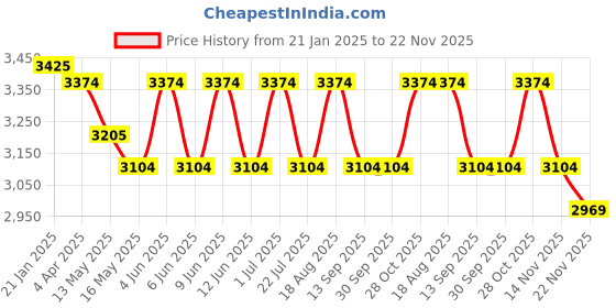 tatacliq.com Indian Classic Art Multicolor Canvas Abstract Wall Art indian classic art Price History Graph from 21 Jan 2025 to 22 Nov 2025