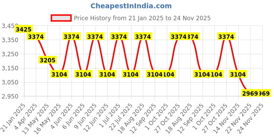 tatacliq.com Indian Classic Art Multicolor Canvas Abstract Wall Art indian classic art Price History Graph from 21 Jan 2025 to 24 Nov 2025