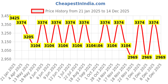 tatacliq.com Indian Classic Art Multicolor Canvas Abstract Wall Art indian classic art Price History Graph from 21 Jan 2025 to 15 Dec 2025