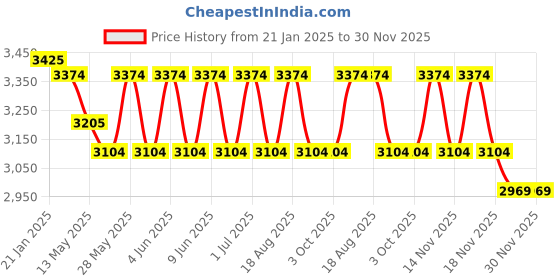 tatacliq.com Indian Classic Art Multicolor Canvas Abstract Wall Art indian classic art Price History Graph from 21 Jan 2025 to 30 Nov 2025