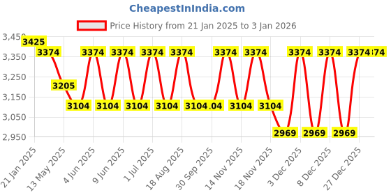 tatacliq.com Indian Classic Art Multicolor Canvas Abstract Wall Art indian classic art Price History Graph from 21 Jan 2025 to 30 Dec 2025