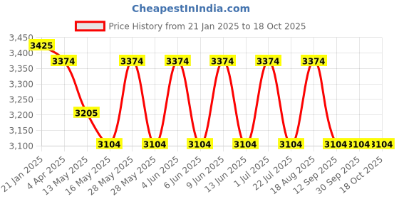 tatacliq.com Indian Classic Art Multicolor Canvas Abstract Wall Art indian classic art Price History Graph from 21 Jan 2025 to 18 Oct 2025