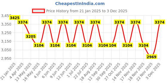 tatacliq.com Indian Classic Art Multicolor Canvas Abstract Wall Art indian classic art Price History Graph from 21 Jan 2025 to 2 Dec 2025