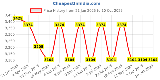 tatacliq.com Indian Classic Art Multicolor Canvas Abstract Wall Art indian classic art Price History Graph from 21 Jan 2025 to 9 Oct 2025