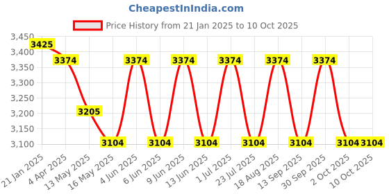 tatacliq.com Indian Classic Art Multicolor Canvas Abstract Wall Art indian classic art Price History Graph from 21 Jan 2025 to 9 Oct 2025
