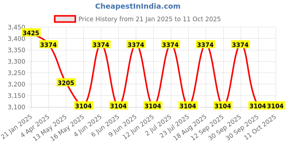 tatacliq.com Indian Classic Art Multicolor Canvas Abstract Wall Art indian classic art Price History Graph from 21 Jan 2025 to 10 Oct 2025