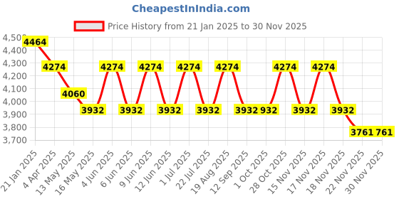 tatacliq.com Indian Classic Art Multicolor Canvas Abstract Wall Art indian classic art Price History Graph from 21 Jan 2025 to 28 Nov 2025