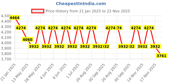 tatacliq.com Indian Classic Art Multicolor Canvas Abstract Wall Art indian classic art Price History Graph from 21 Jan 2025 to 22 Nov 2025