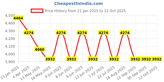 tatacliq.com Indian Classic Art Multicolor Canvas Abstract Wall Art indian classic art Price History Graph from 21 Jan 2025 to 11 Oct 2025