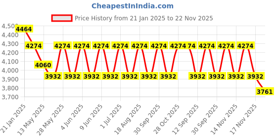 tatacliq.com Indian Classic Art Multicolor Canvas Abstract Wall Art indian classic art Price History Graph from 21 Jan 2025 to 22 Nov 2025