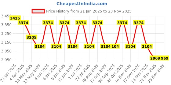 tatacliq.com Indian Classic Art Multicolor Canvas Abstract Wall Art indian classic art Price History Graph from 21 Jan 2025 to 22 Nov 2025
