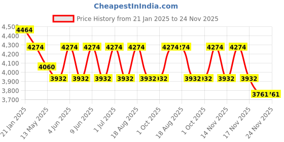 tatacliq.com Indian Classic Art Multicolor Canvas Abstract Wall Art indian classic art Price History Graph from 21 Jan 2025 to 24 Nov 2025
