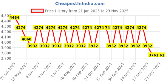 tatacliq.com Indian Classic Art Multicolor Canvas Abstract Wall Art indian classic art Price History Graph from 21 Jan 2025 to 23 Nov 2025
