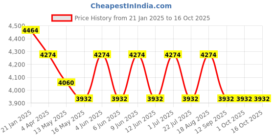 tatacliq.com Indian Classic Art Multicolor Canvas Abstract Wall Art indian classic art Price History Graph from 21 Jan 2025 to 15 Oct 2025
