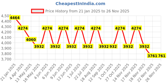 tatacliq.com Indian Classic Art Multicolor Canvas Abstract Wall Art indian classic art Price History Graph from 21 Jan 2025 to 25 Nov 2025