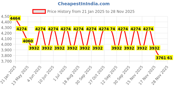 tatacliq.com Indian Classic Art Multicolor Canvas Abstract Wall Art indian classic art Price History Graph from 21 Jan 2025 to 28 Nov 2025