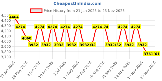 tatacliq.com Indian Classic Art Multicolor Canvas Abstract Wall Art indian classic art Price History Graph from 21 Jan 2025 to 23 Nov 2025