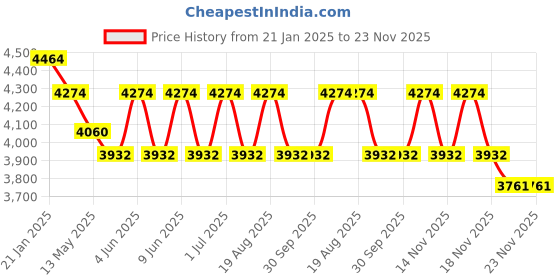tatacliq.com Indian Classic Art Multicolor Canvas Abstract Wall Art indian classic art Price History Graph from 21 Jan 2025 to 23 Nov 2025