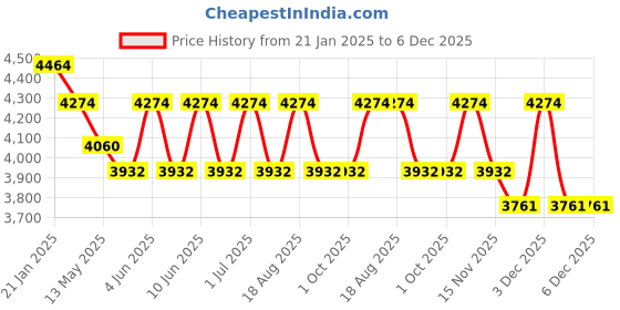 tatacliq.com Indian Classic Art Multicolor Canvas Abstract Wall Art indian classic art Price History Graph from 21 Jan 2025 to 5 Dec 2025