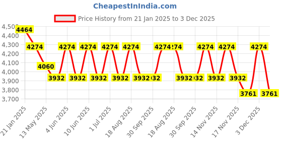 tatacliq.com Indian Classic Art Multicolor Canvas Abstract Wall Art indian classic art Price History Graph from 21 Jan 2025 to 3 Dec 2025