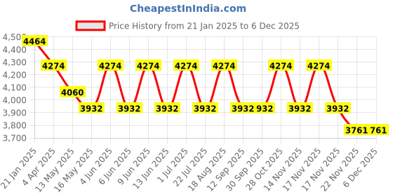 tatacliq.com Indian Classic Art Multicolor Canvas Abstract Wall Art indian classic art Price History Graph from 21 Jan 2025 to 4 Dec 2025