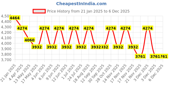 tatacliq.com Indian Classic Art Multicolor Canvas Abstract Wall Art indian classic art Price History Graph from 21 Jan 2025 to 5 Dec 2025