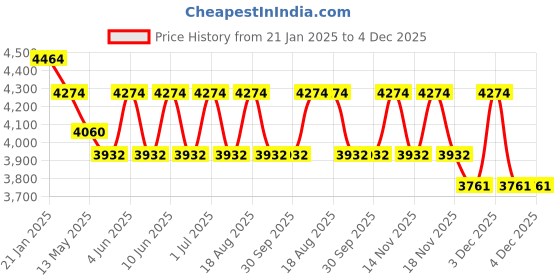 tatacliq.com Indian Classic Art Multicolor Canvas Abstract Wall Art indian classic art Price History Graph from 21 Jan 2025 to 4 Dec 2025