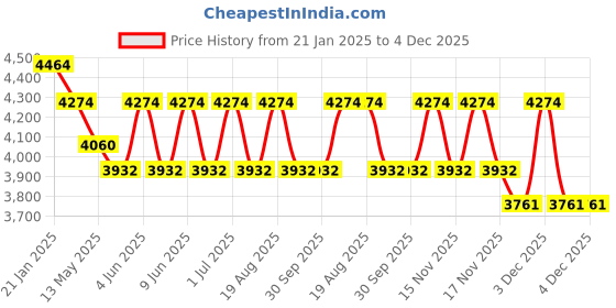 tatacliq.com Indian Classic Art Multicolor Canvas Abstract Wall Art indian classic art Price History Graph from 21 Jan 2025 to 4 Dec 2025