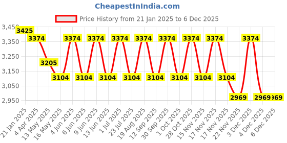 tatacliq.com Indian Classic Art Multicolor Canvas Abstract Wall Art indian classic art Price History Graph from 21 Jan 2025 to 5 Dec 2025